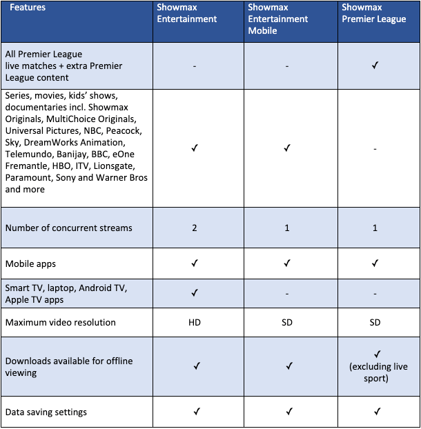 New Showmax product summary